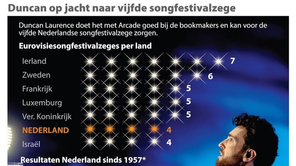 Nederland neemt het op tegen songfestivalsucces VK