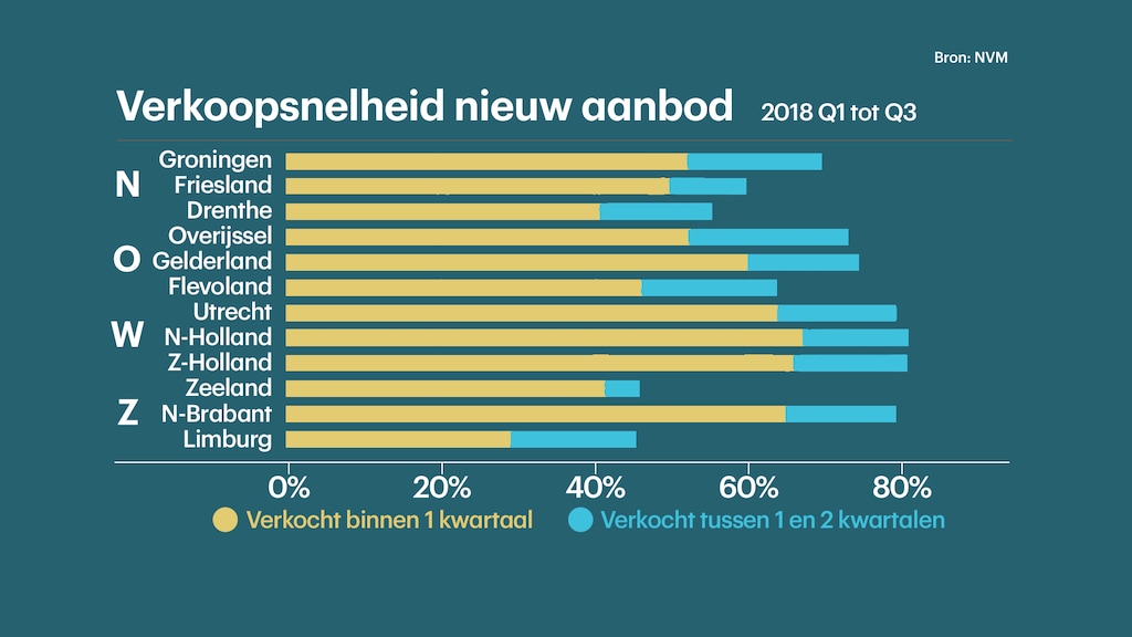Huizen worden snel verkocht, maar er zijn regionale verschillen.