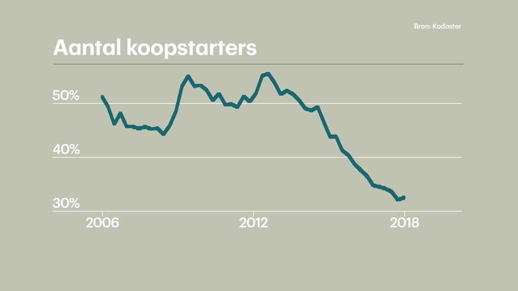 Het aantal koopstarters daalt.