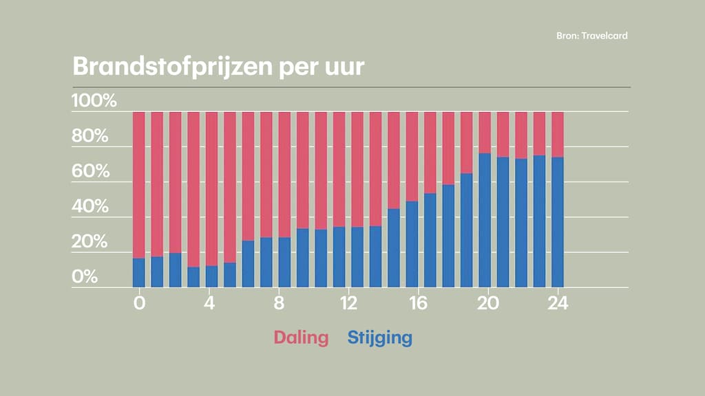 De kans dat de prijzen stijgen of dalen per uur gemeten.