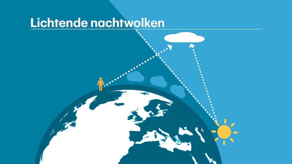 De wolken zijn zo hoog, dat ze in onze nacht nog verlicht worden door de zon.
