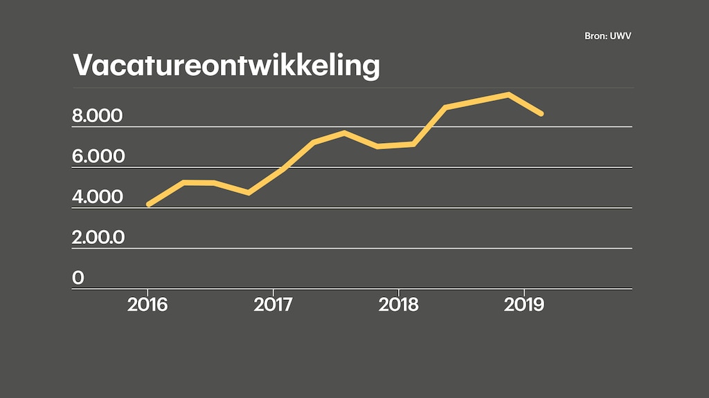 Vacatures voor distributiecentra.