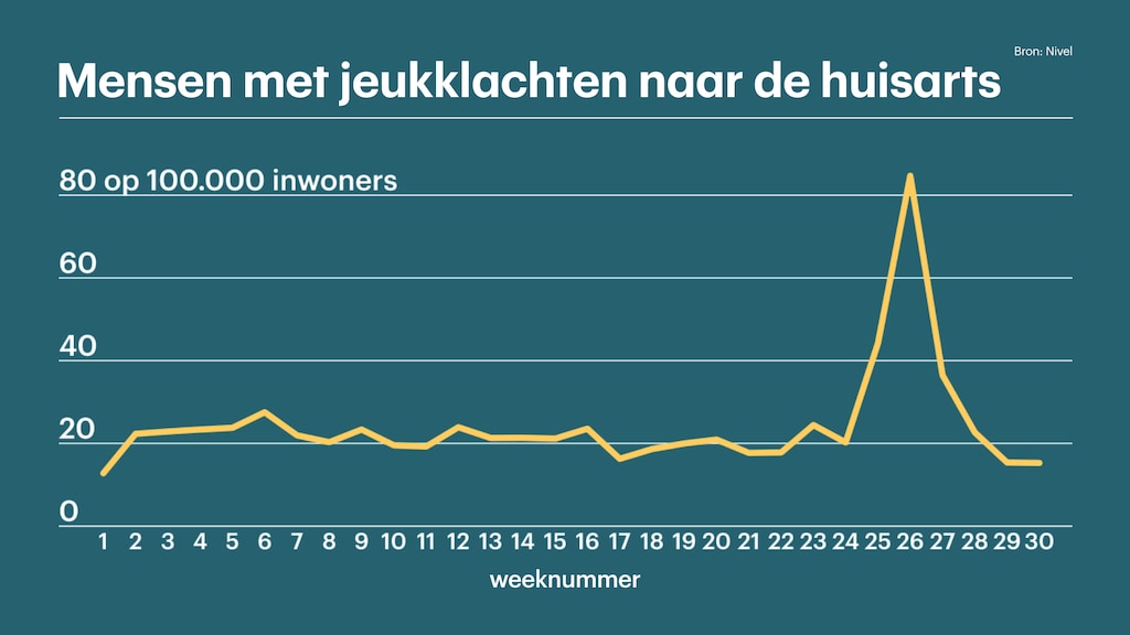 Mensen met jeukklachten naar de huisarts