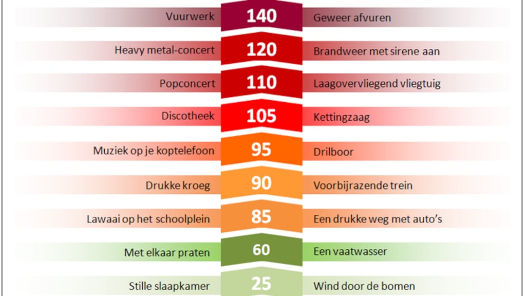 Zo luid is geluid. (Bron: Hoorstichting)