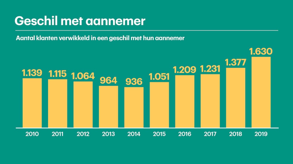 DAS ziet dat het aantal rechtszaken rondom aannemers toeneemt.