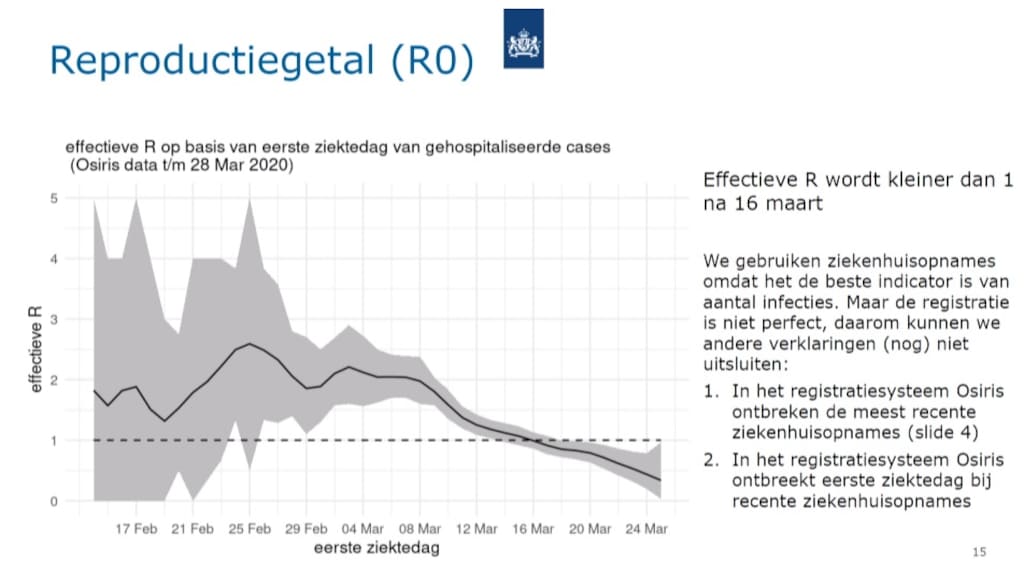 Het reproductienummer (R) van het coronavirus in Nederland. De zwarte lijn is de schatting. Bron: RIVM