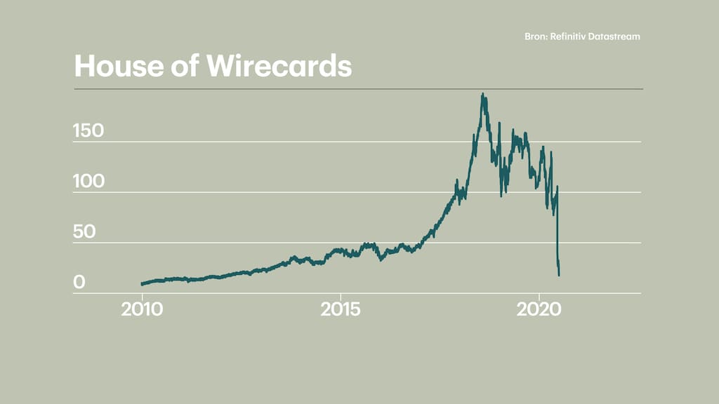 De beurskoers van Wirecard crashte genadeloos.