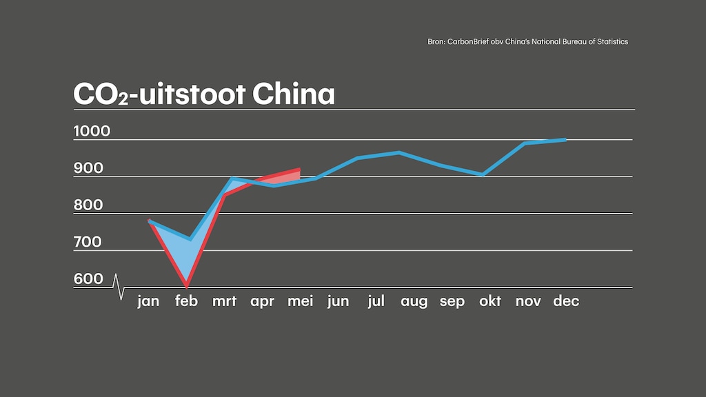 De uitstoot van CO2 in China: de rode lijn is 2020, de blauwe 2019.