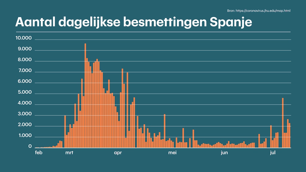 Het aantal coronabesmettingen in Spanje stijgt de afgelopen weken weer.