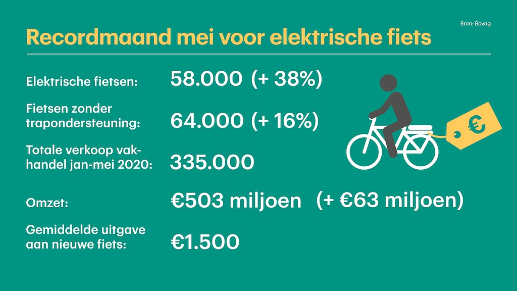 De verkoop van e-bikes door fietsspeciaalzaken steeg in mei 2020 met 38 procent vergeleken met dezelfde maand vorig jaar.