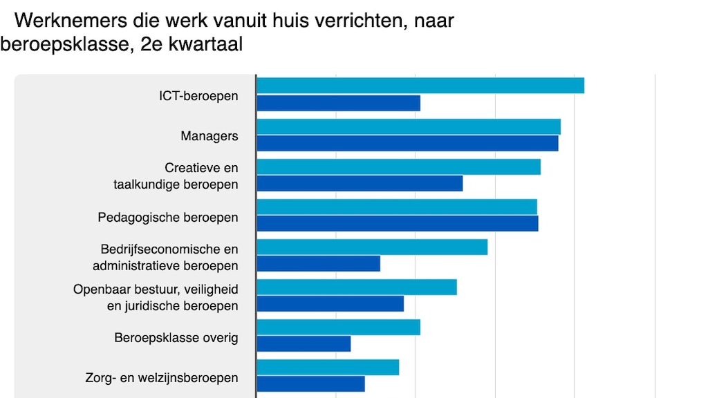 Het aantal thuiswerkers per beroepsgroep.