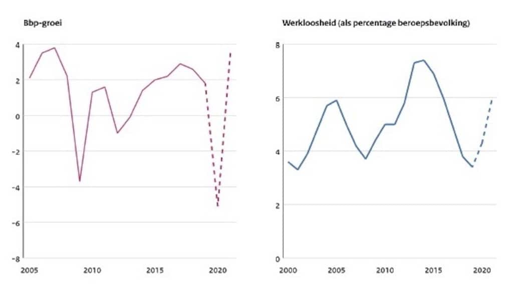 BBP-groei en werkeloosheid uit Miljoenennota 2021.