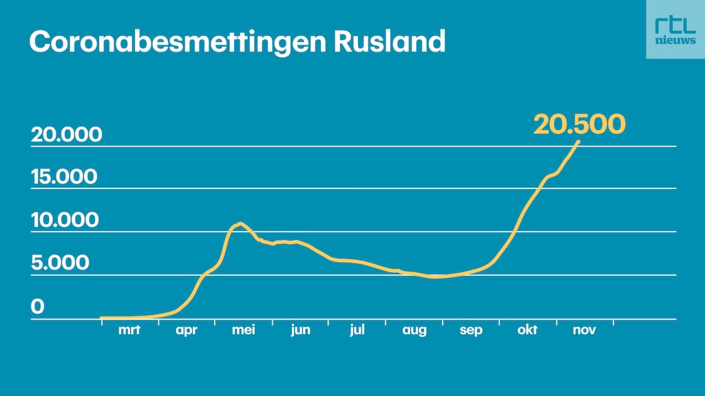 De tweede golf breekt in Rusland alle records.