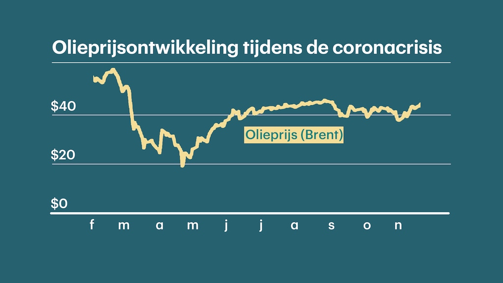 Een grafiek van de olieprijs vanaf 20 februari 2020 tot en met 18 november 2020