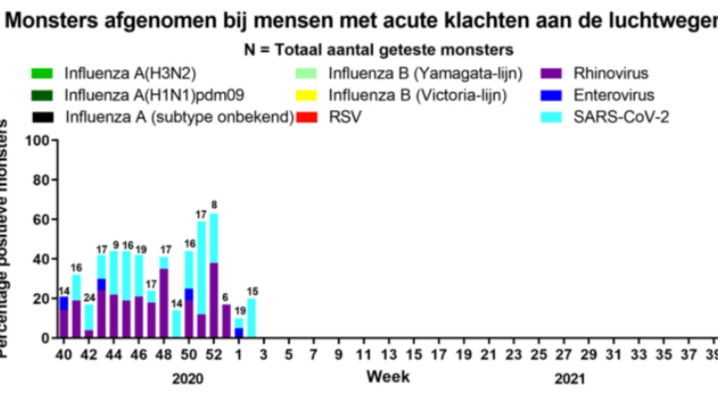 Resultaat van het laboratoriumonderzoek. Naast Corona (SARS-CoV-2) wordt alleen het Rhinovirus vaak aangetroffen. Griep (Influenza) lijkt afwezig.