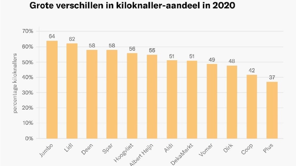 Het percentage aanbiedingen van vlees zonder keurmerk t.o.v. aanbiedingen met keurmerk.