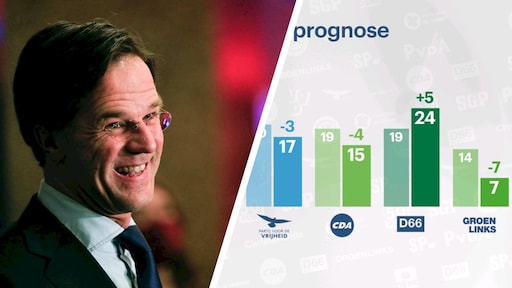 Toch een zetel voor BIJ1, VVD van 36 naar 35 zetels in nieuwste prognose