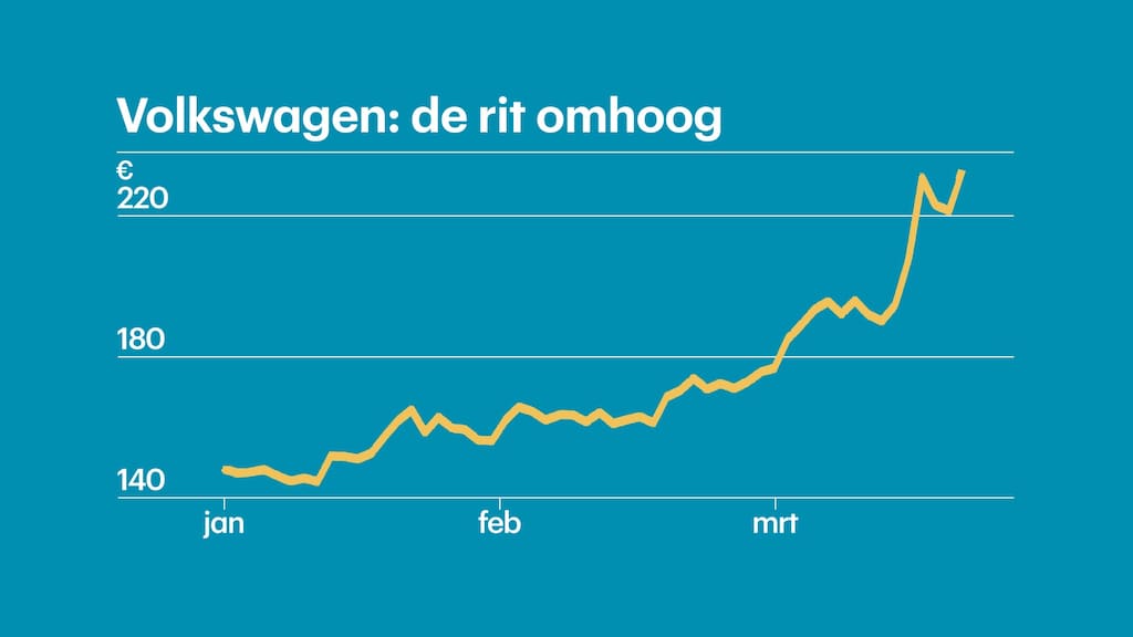 Ontwikkeling van de beurskoers van Volkwagen.