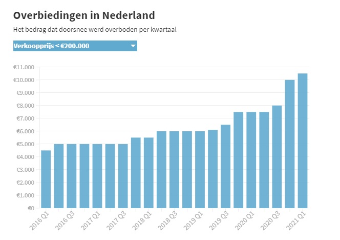 Zoek op zoveel moet je overbieden voor een koophuis