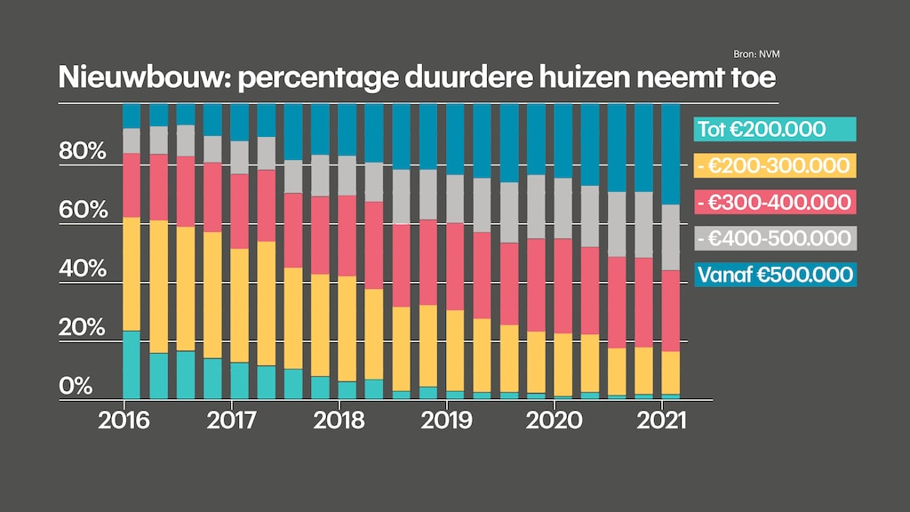 Het aandeel goedkopere huizen slinkt.