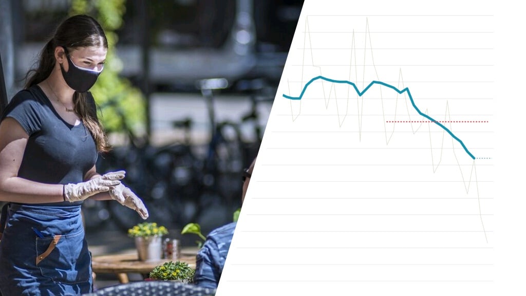 Daling nu echt ingezet, de drie belangrijke grafieken op een rij