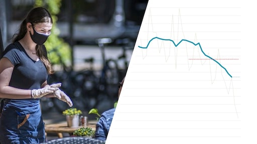 Daling nu echt ingezet, de drie belangrijke grafieken op een rij