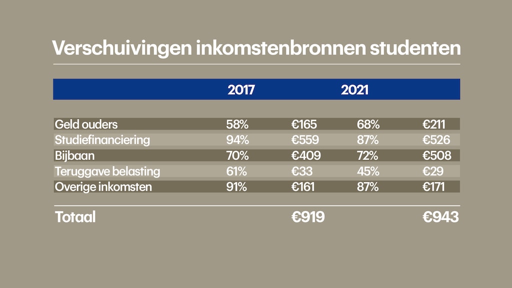 In de kolommen met percentages het deel van de studenten dat deze inkomstenbron heeft. In 2017 ontving 58 procent geld van hun ouders, vier jaar later was dat 68 procent.