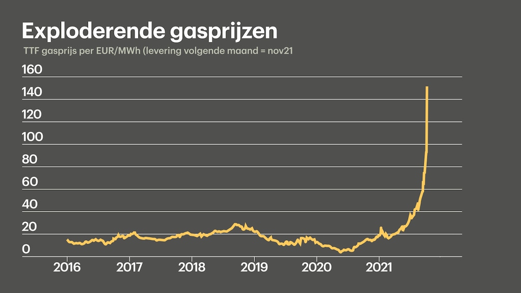 De ontwikkeling van de gasprijs.