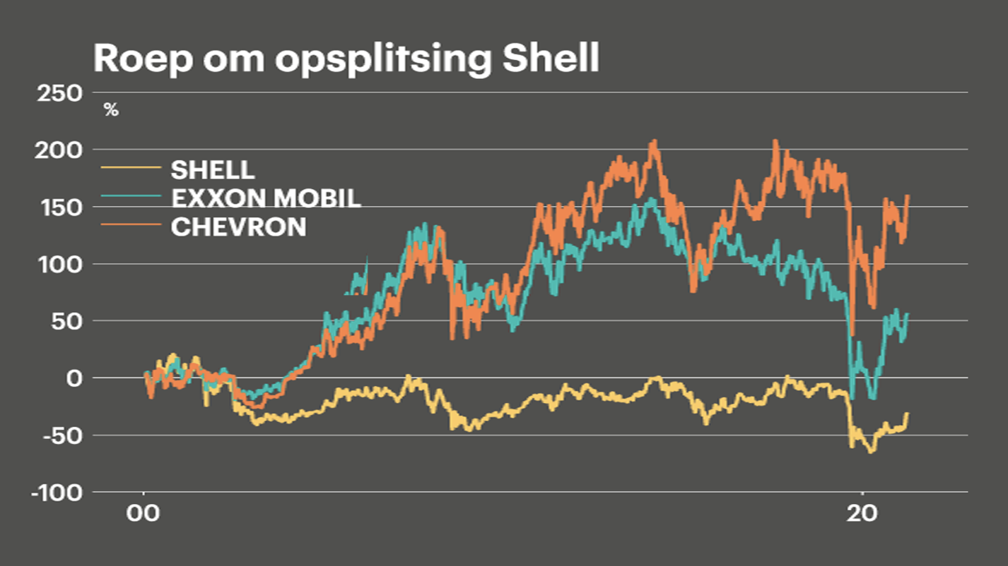 Shell doet het al jaren slechter op de beurs dan concurrenten.