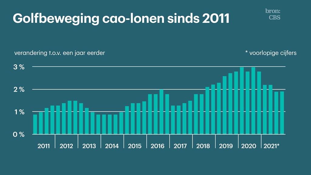 De loonstijgingen door de jaren heen.