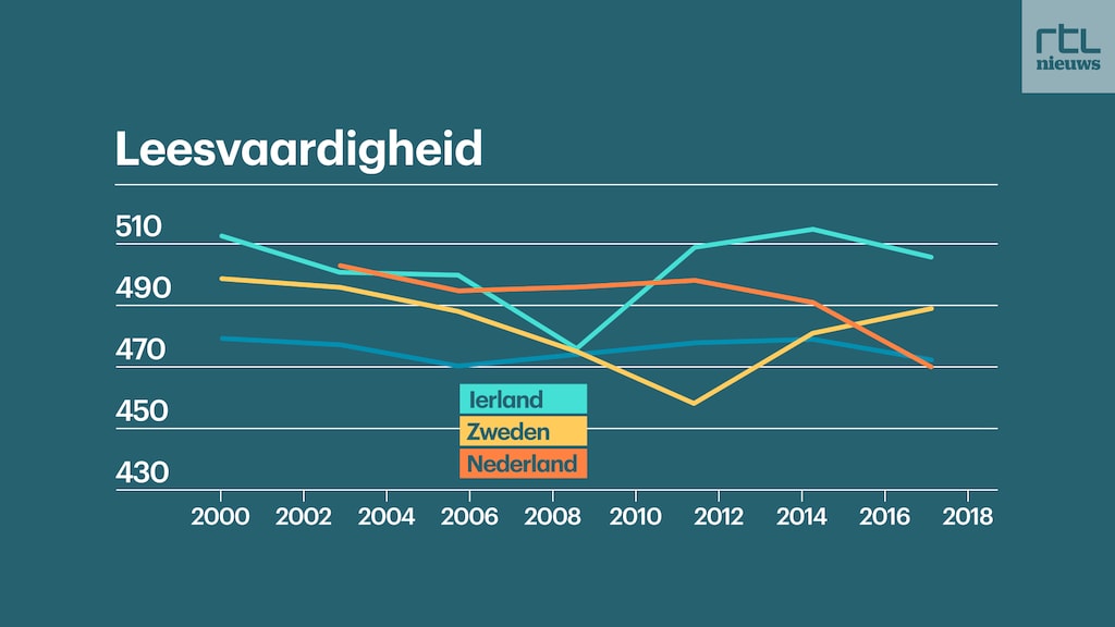 De leesvaardigheid holt achteruit.