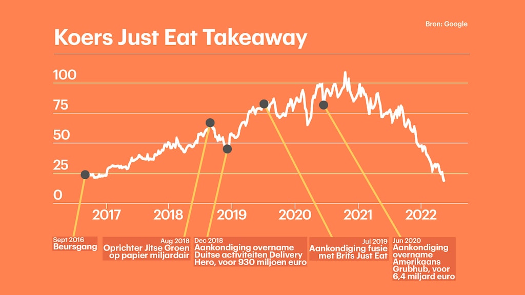 Ups and downs: koers Just Eat Takeaway