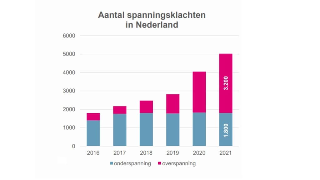 Bij meer dan de helft van de klachten rond overspanning zit de oorzaak in de binneninstallatie van de klant. Bij de andere klachten ligt het aan het netwerk en moet de netbeheerder dit oplossen.