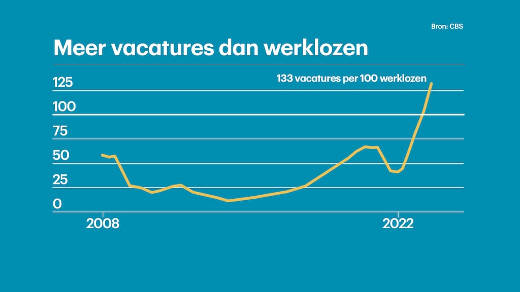 Meer banen dan mensen: personeelstekort ongekend groot.