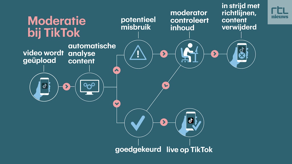 Filmpjes worden bij TikTok zowel door automatische software als door menselijke moderatoren beoordeeld.