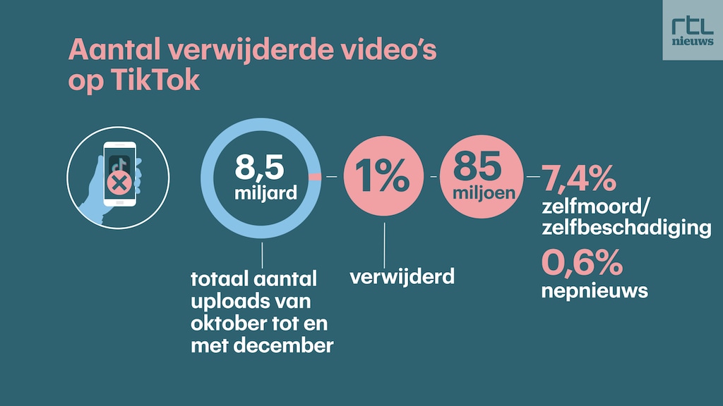 Slechts 1 procent van de TikToks wordt verwijderd. Bron: TikTok