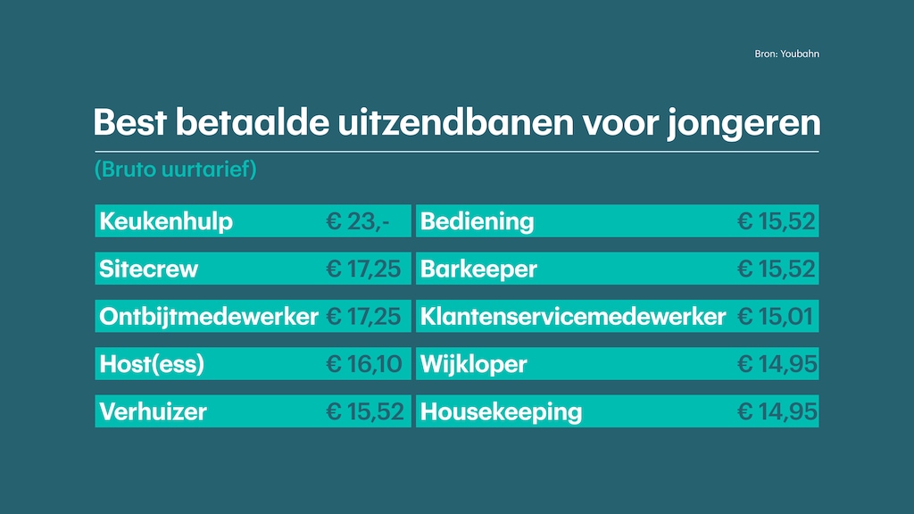 Best betalende bijbanen bij Youbahn (bruto uurloon) per juni/juli 2022