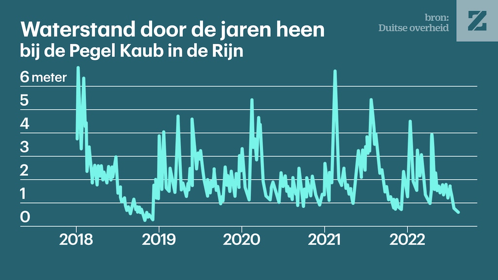 De waterstand bij Pegel Kaub wordt door de binnenvaart gebruikt om de situatie op de Rijn weer te geven.