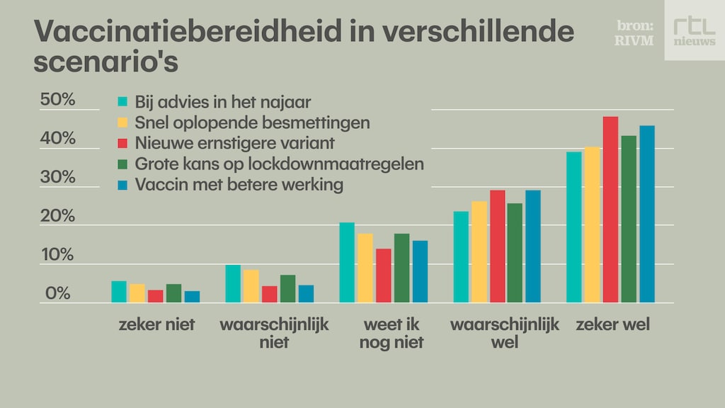 Als er een ernstige variant komt, zouden meer mensen zich laten prikken.