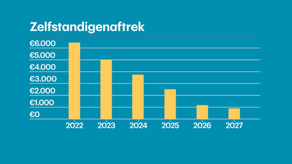 De zelfstandigenaftrek verdwijnt in 2027 bijna geheel.