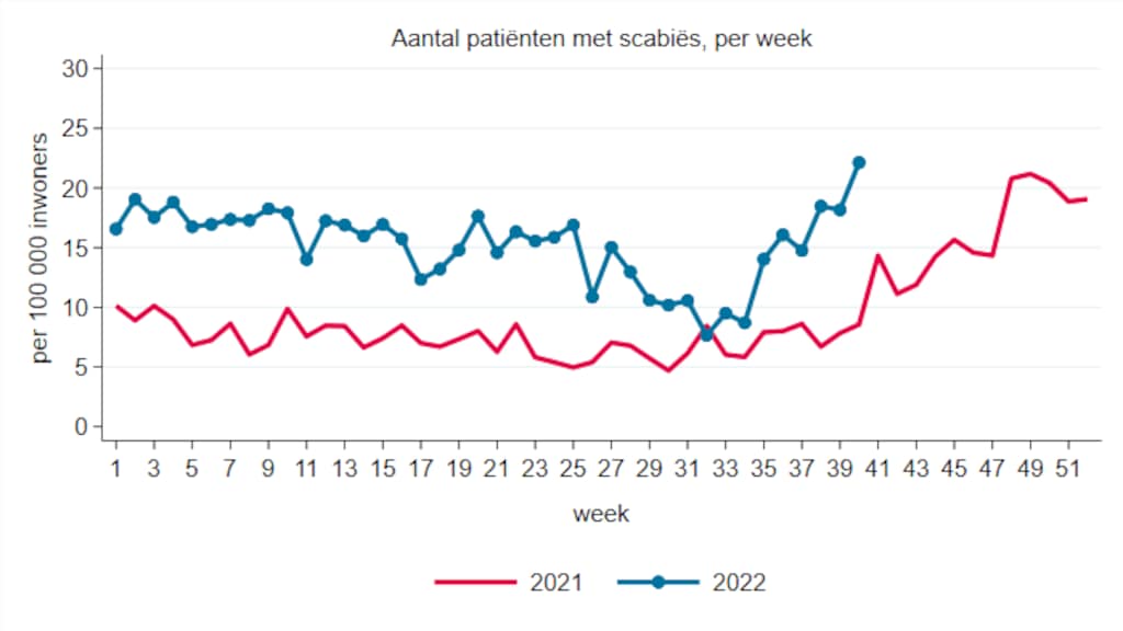 Het aantal patiënten met schurft dat zich meldt bij de huisarts stijgt enorm