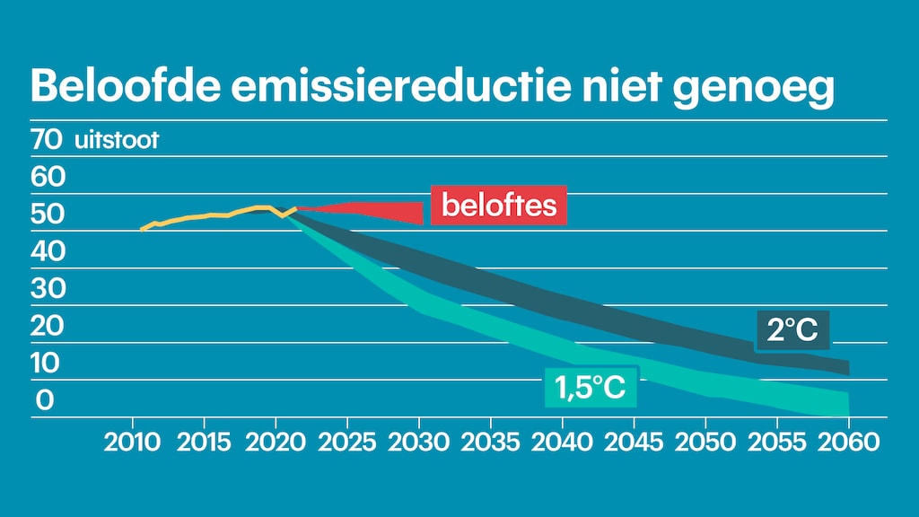 De beloofde emissiereductie (rood) is niet genoeg om de opwarming te beperken tot onder de twee (donkerblauw) of anderhalve (lichtblauw) graden. Bron: NDC synthese rapport