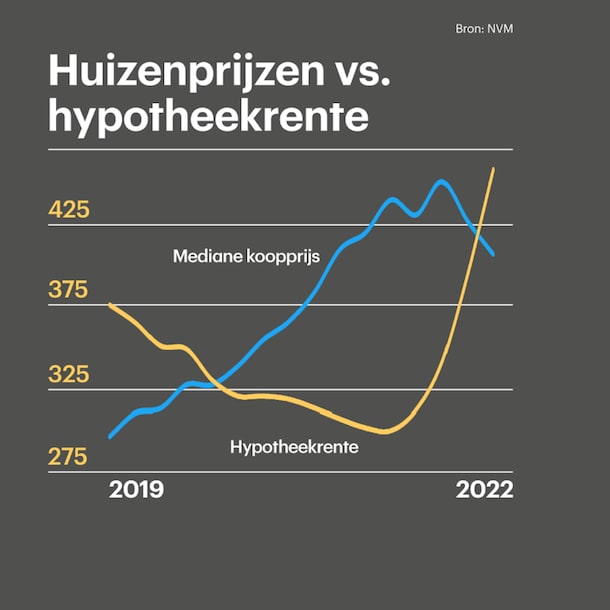 Een hogere hypotheekrente is slecht voor de huizenprijzen en vice versa.
