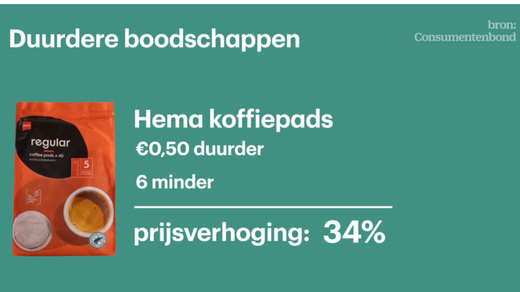 Van 46 koffiepads voor 3,00 euro, naar 40 pads voor 3,50 euro.