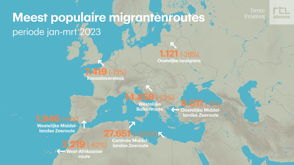 Het aantal grensoversteken via de Centrale Middellandse Zeeroute is dit jaar verdrievoudigd, vergeleken met dezelfde periode vorig jaar.