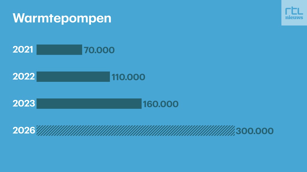 Cijfers: Vereniging Warmtepompen