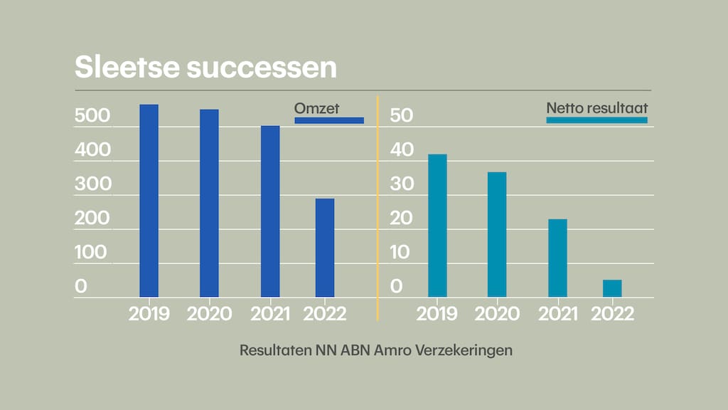 Bron: jaarverslagen NN.