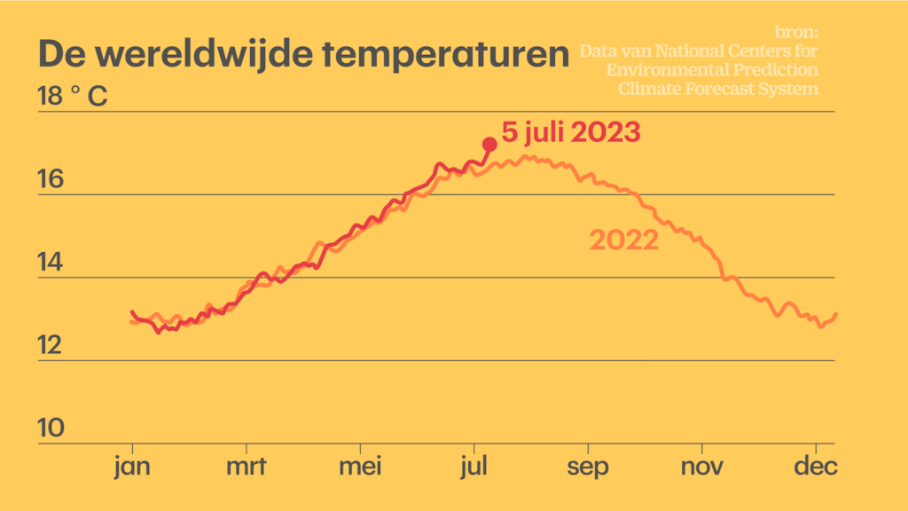 Afgelopen week was het wereldwijd de warmste week ooit.