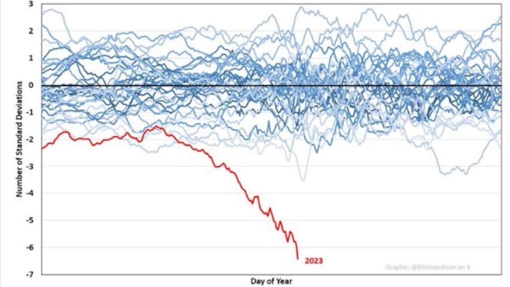 We moeten het hebben over deze grafiek
