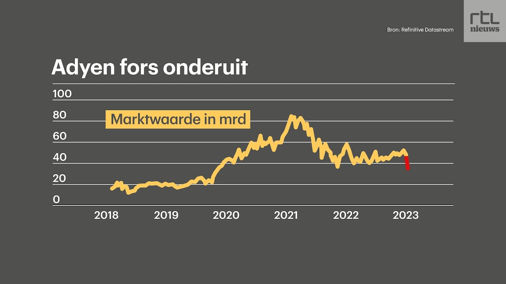 De koerswinst van de afgelopen ruim drie jaar is teniet gedaan.